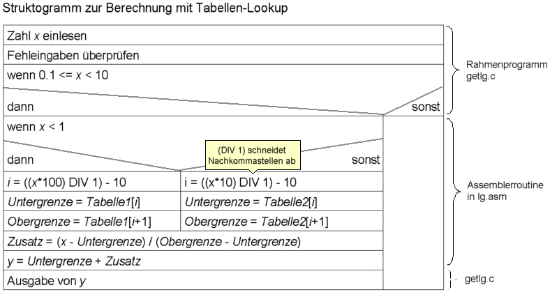Struktogramm fuer Tabellen-Lookup 